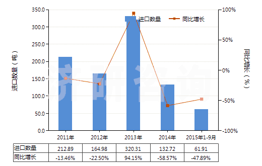2011-2015年9月中國未硫化輪胎翻新用胎面補料胎條(HS40061000)進口量及增速統(tǒng)計 2011-2015年9月中國未硫化輪胎翻新用胎面補料胎條(HS40061000)進口量及增速統(tǒng)計